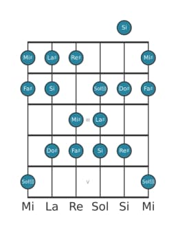 Gamme de guitare pour La dièse Balinais en position 0
