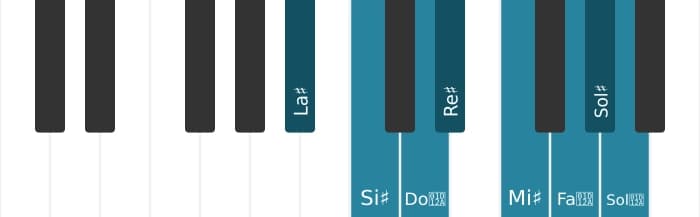 Gamme de piano pour La dièse Bebop