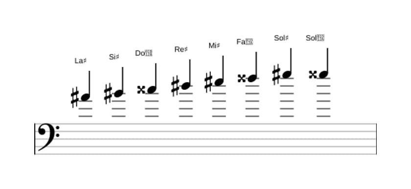 Partitions de la gamme La dièse Bebop en trois octaves (4)