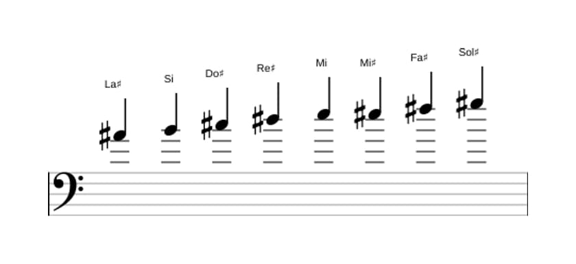 Partitions de la gamme La dièse Bebop locrien en trois octaves (4)