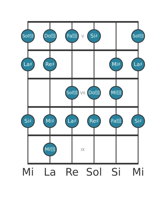 Gamme de guitare pour La dièse Bebop majeure en position 4