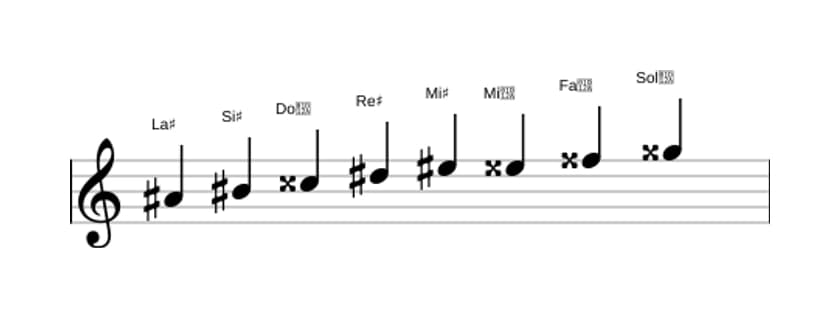 Partitions de la gamme La dièse Bebop majeure en trois octaves (4)