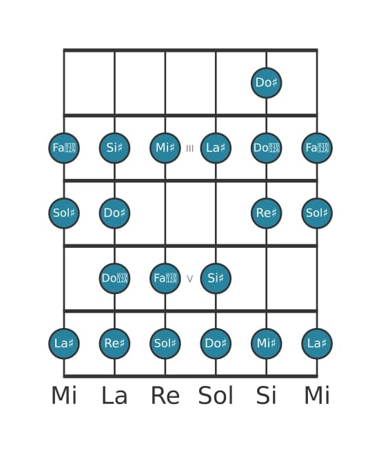 Gamme de guitare pour La dièse Bebop mineure en position 1