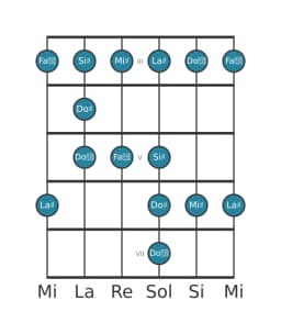 Gamme de guitare pour La dièse Blues majeure en position 2