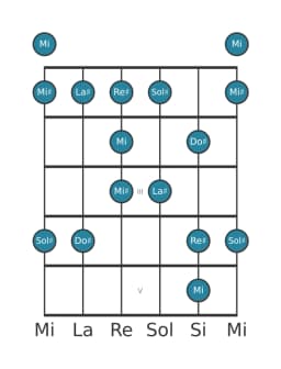 Gamme de guitare pour La dièse Blues mineure en position 0