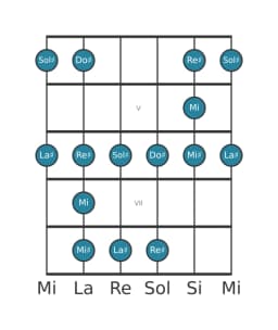 Gamme de guitare pour La dièse Blues mineure en position 3