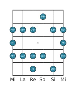 Gamme de guitare pour La dièse Blues mineure en position 9
