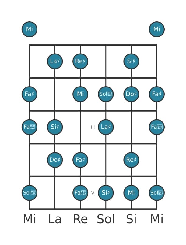 Gamme de guitare pour La dièse Diminuée en position 0
