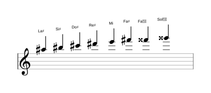 Partitions de la gamme La dièse Diminuée en trois octaves (5)