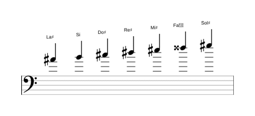 Partitions de la gamme La dièse Dorien ♭2 en trois octaves (4)