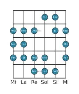 Gamme de guitare pour La dièse Double lydien harmonique en position 10