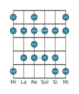 Gamme de guitare pour La dièse énigmatique en position 5