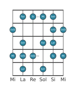 Gamme de guitare pour La dièse énigmatique en position 8