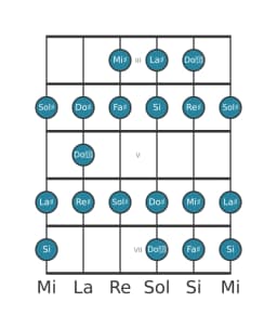 Gamme de guitare pour La dièse Espagnole heptetonique en position 2