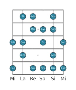 Gamme de guitare pour La dièse Flamenco en position 1