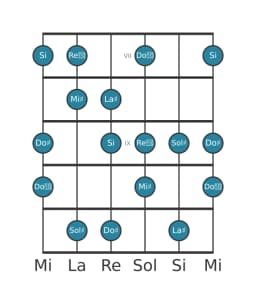 Gamme de guitare pour La dièse Flamenco en position 6
