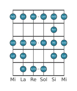 Gamme de guitare pour La dièse Ichikosucho en position 2