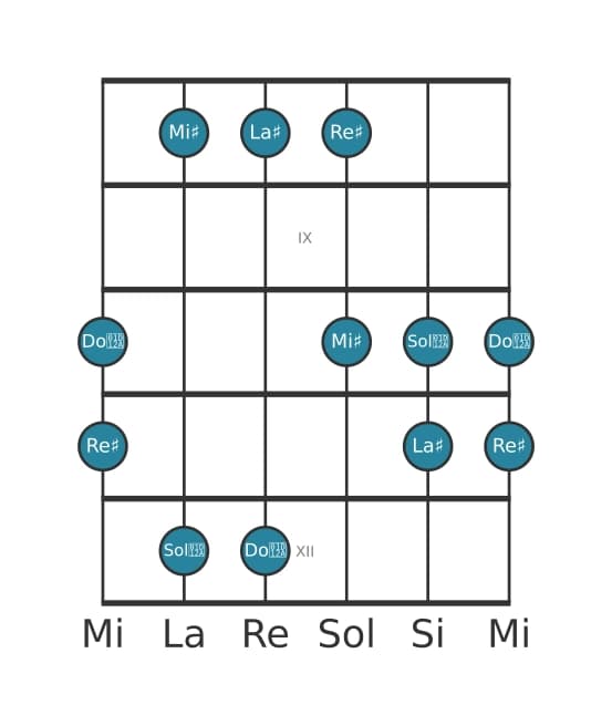 Gamme de guitare pour La dièse Ionien pentatonique en position 7