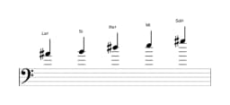 Partitions de la gamme La dièse Iwato en trois octaves (4)