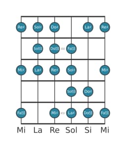 Gamme de guitare pour La dièse Kafi raga en position 10