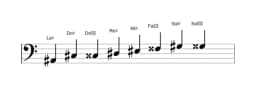 Partitions de la gamme La dièse Kafi raga en trois octaves (2)