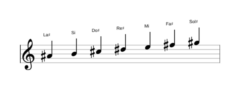 Partitions de la gamme La dièse Locrien en trois octaves (4)