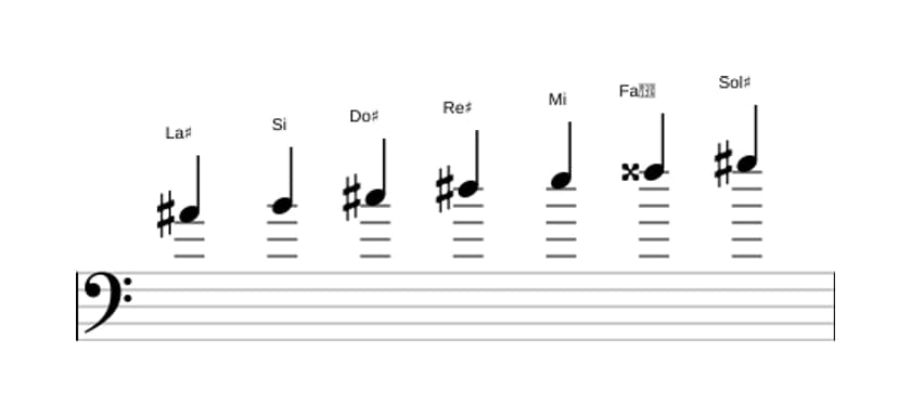 Partitions de la gamme La dièse Locrien 6 en trois octaves (4)