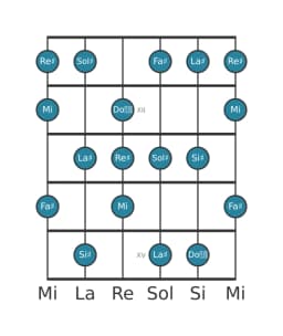 Gamme de guitare pour La dièse Locrien majeure en position 10