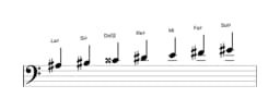 Partitions de la gamme La dièse Locrien majeure en trois octaves (3)