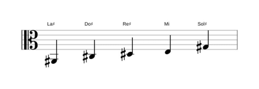 Partitions de la gamme La dièse Locrien pentatonique en trois octaves (2)