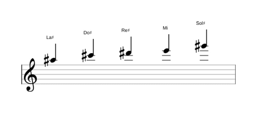 Partitions de la gamme La dièse Locrien pentatonique en trois octaves (5)