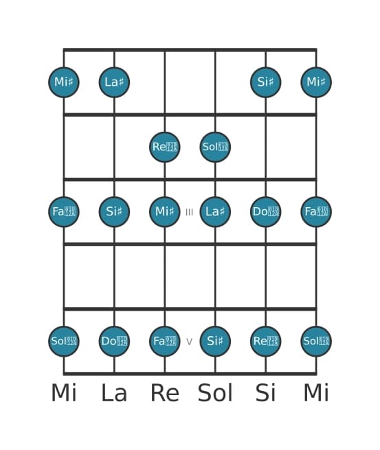 Gamme de guitare pour La dièse Lydien en position 0