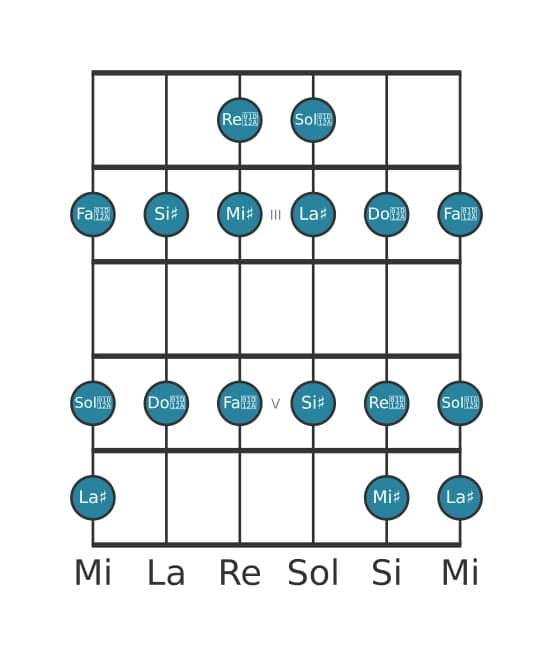 Gamme de guitare pour La dièse Lydien en position 1