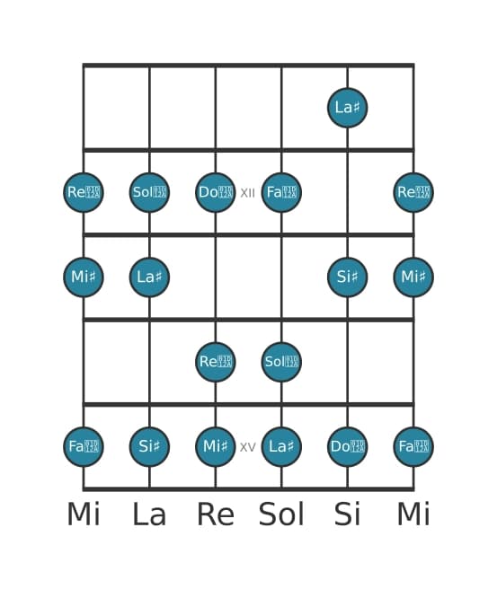 Gamme de guitare pour La dièse Lydien en position 10
