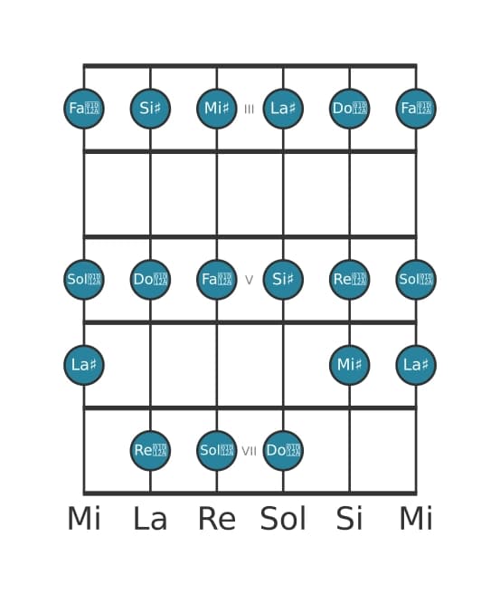 Gamme de guitare pour La dièse Lydien en position 2