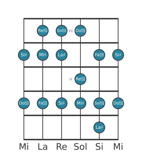 Gamme de guitare pour La dièse Lydien en position 6