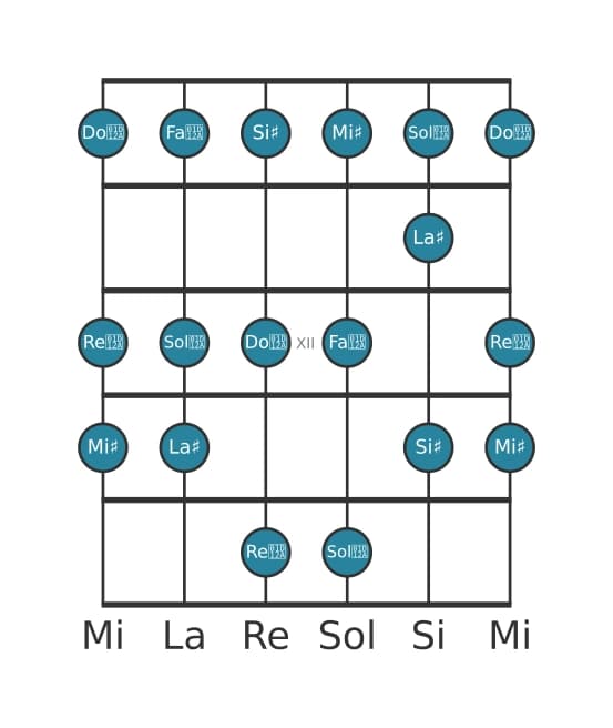 Gamme de guitare pour La dièse Lydien en position 9
