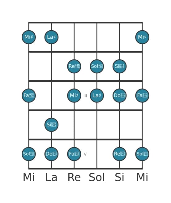 Gamme de guitare pour La dièse Lydien dièse 9 en position 0