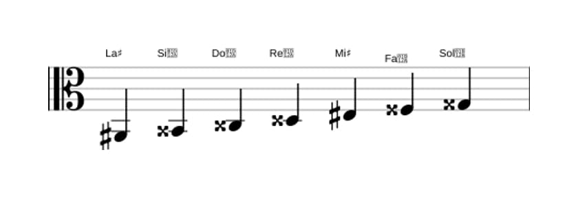Partitions de la gamme La dièse Lydien dièse 9 en trois octaves (2)