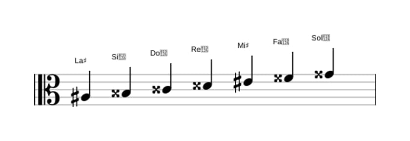 Partitions de la gamme La dièse Lydien dièse 9 en trois octaves (3)