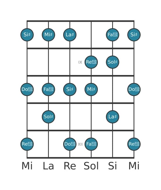 Gamme de guitare pour La dièse Lydien dominante en position 7