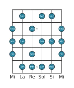 Gamme de guitare pour La dièse Lydien mineure en position 10