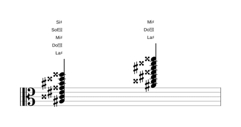 Partition de La dièse Majeure treize diès onze en trois octaves (3)