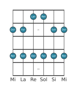 Gamme de guitare pour La dièse Malkos raga en position 7