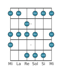 Gamme de guitare pour La dièse Mineure hexatonique en position 5