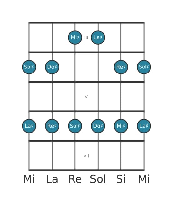 Gamme de guitare pour La dièse Mineure pentatonique en position 2