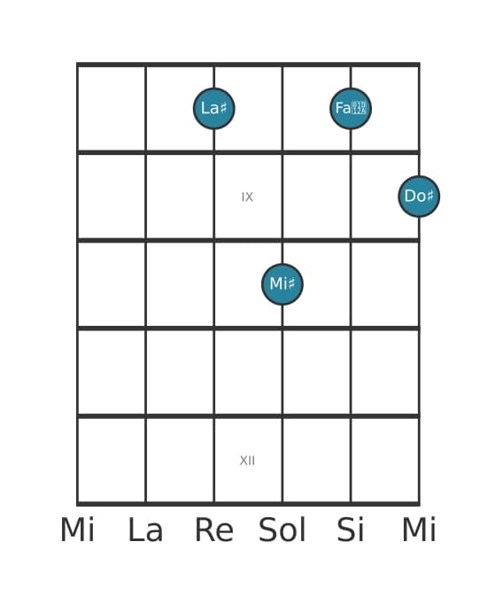 Voix de guitare #4 de l'accord La dièse mineure 6