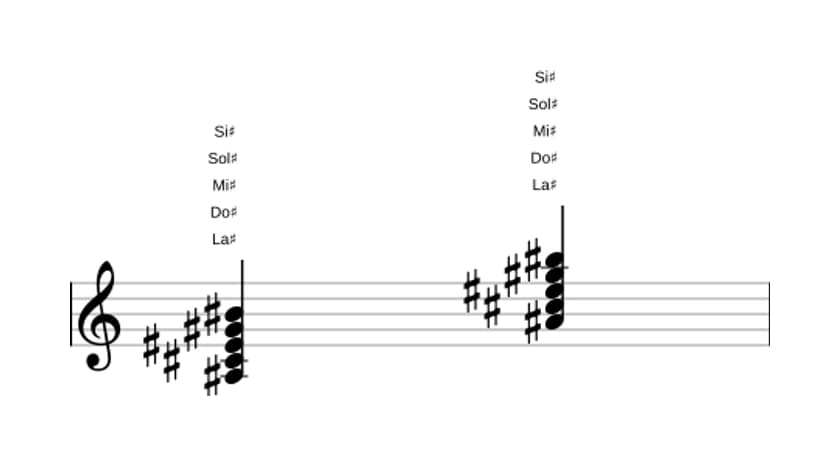 Partition de La dièse mineure 9 en trois octaves (3)