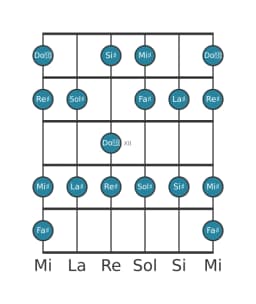 Gamme de guitare pour La dièse Mixolydien bémol 6 en position 9