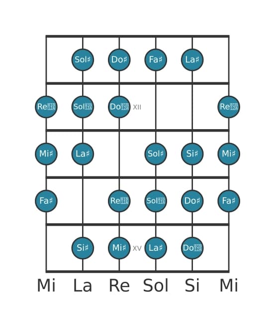 Gamme de guitare pour La dièse Mode de Messiaen 3 en position 10